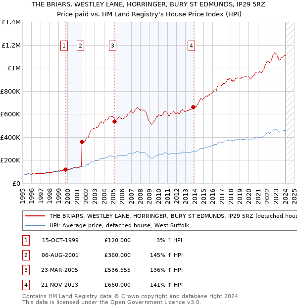THE BRIARS, WESTLEY LANE, HORRINGER, BURY ST EDMUNDS, IP29 5RZ: Price paid vs HM Land Registry's House Price Index
