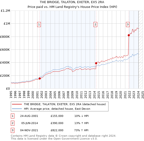 THE BRIDGE, TALATON, EXETER, EX5 2RA: Price paid vs HM Land Registry's House Price Index