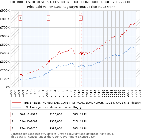 THE BRIDLES, HOMESTEAD, COVENTRY ROAD, DUNCHURCH, RUGBY, CV22 6RB: Price paid vs HM Land Registry's House Price Index