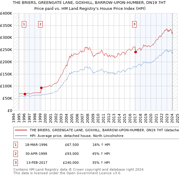 THE BRIERS, GREENGATE LANE, GOXHILL, BARROW-UPON-HUMBER, DN19 7HT: Price paid vs HM Land Registry's House Price Index