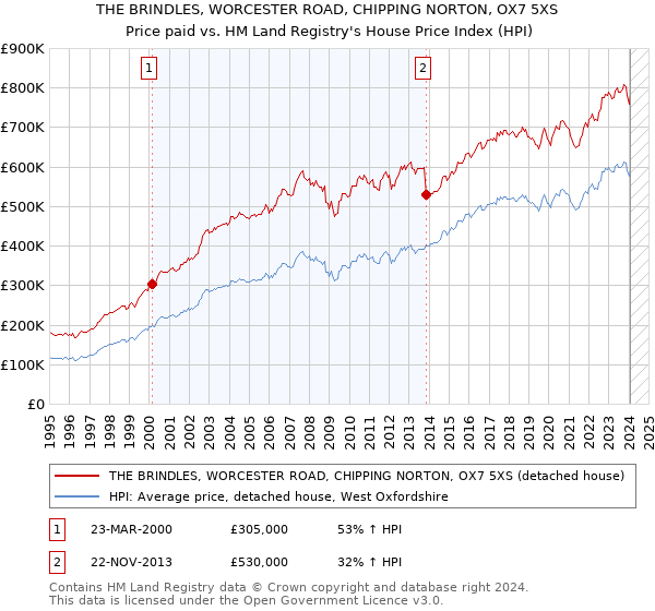 THE BRINDLES, WORCESTER ROAD, CHIPPING NORTON, OX7 5XS: Price paid vs HM Land Registry's House Price Index