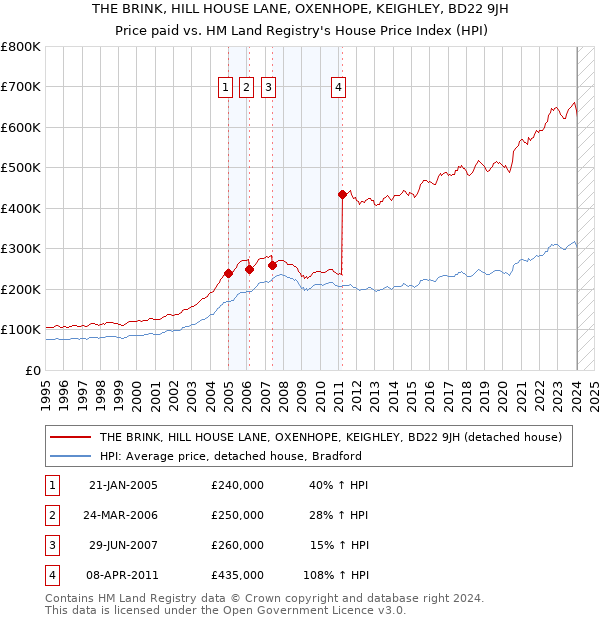 THE BRINK, HILL HOUSE LANE, OXENHOPE, KEIGHLEY, BD22 9JH: Price paid vs HM Land Registry's House Price Index