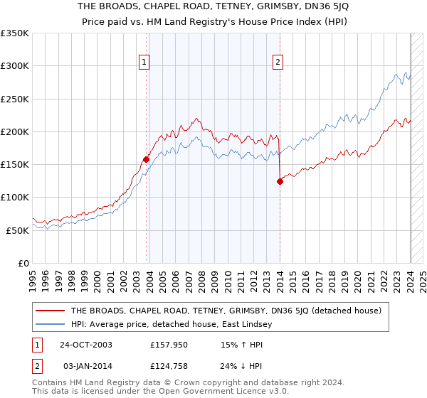 THE BROADS, CHAPEL ROAD, TETNEY, GRIMSBY, DN36 5JQ: Price paid vs HM Land Registry's House Price Index