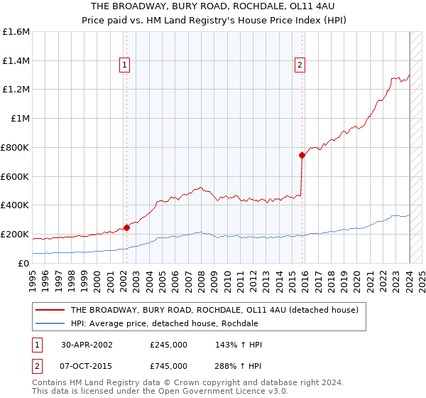 THE BROADWAY, BURY ROAD, ROCHDALE, OL11 4AU: Price paid vs HM Land Registry's House Price Index