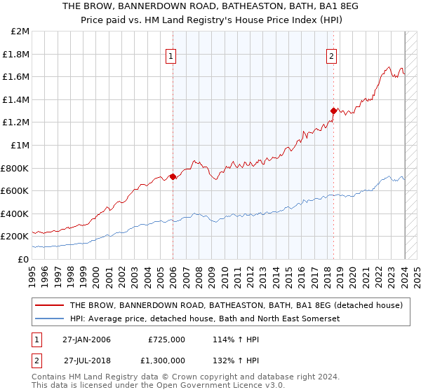 THE BROW, BANNERDOWN ROAD, BATHEASTON, BATH, BA1 8EG: Price paid vs HM Land Registry's House Price Index