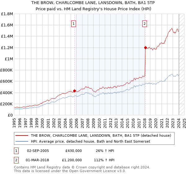 THE BROW, CHARLCOMBE LANE, LANSDOWN, BATH, BA1 5TP: Price paid vs HM Land Registry's House Price Index