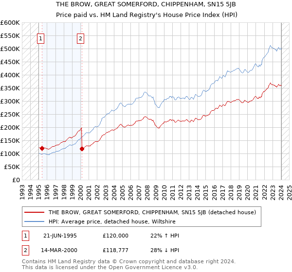 THE BROW, GREAT SOMERFORD, CHIPPENHAM, SN15 5JB: Price paid vs HM Land Registry's House Price Index