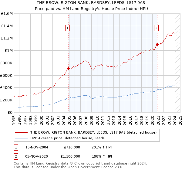 THE BROW, RIGTON BANK, BARDSEY, LEEDS, LS17 9AS: Price paid vs HM Land Registry's House Price Index
