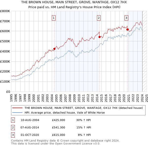 THE BROWN HOUSE, MAIN STREET, GROVE, WANTAGE, OX12 7HX: Price paid vs HM Land Registry's House Price Index