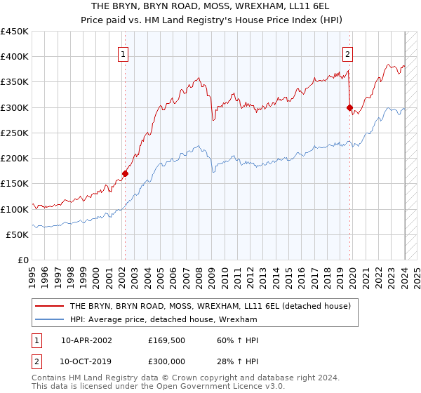 THE BRYN, BRYN ROAD, MOSS, WREXHAM, LL11 6EL: Price paid vs HM Land Registry's House Price Index