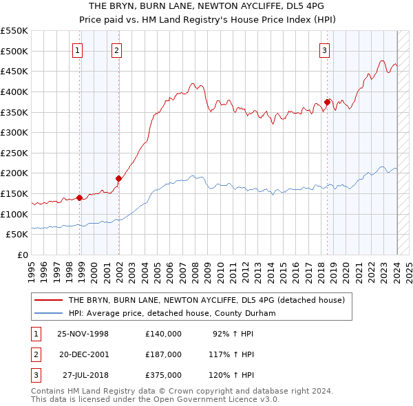 THE BRYN, BURN LANE, NEWTON AYCLIFFE, DL5 4PG: Price paid vs HM Land Registry's House Price Index