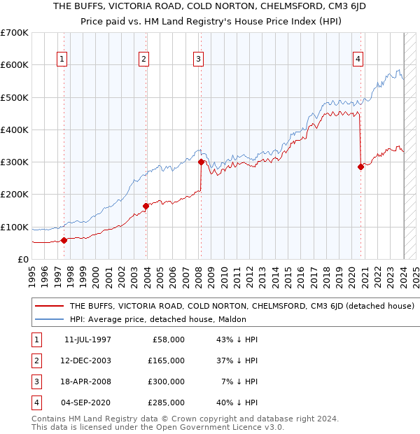 THE BUFFS, VICTORIA ROAD, COLD NORTON, CHELMSFORD, CM3 6JD: Price paid vs HM Land Registry's House Price Index
