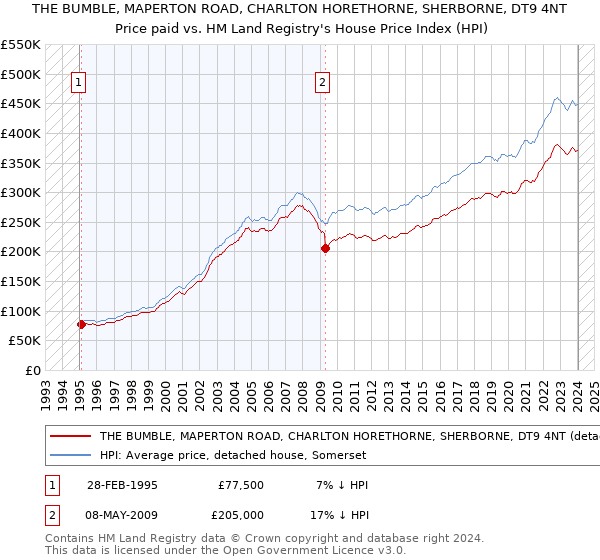 THE BUMBLE, MAPERTON ROAD, CHARLTON HORETHORNE, SHERBORNE, DT9 4NT: Price paid vs HM Land Registry's House Price Index