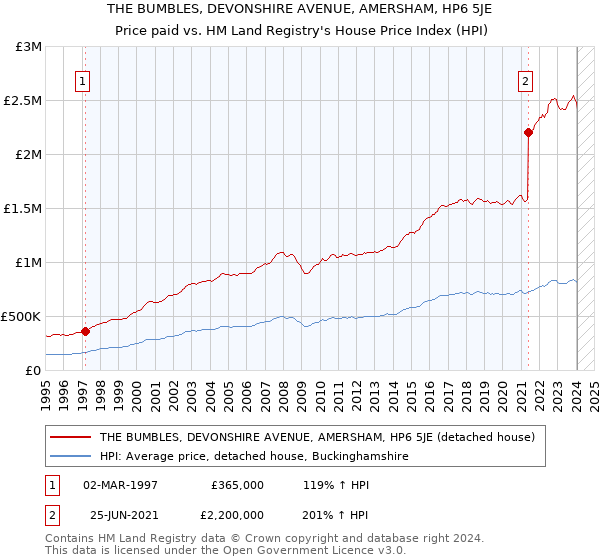 THE BUMBLES, DEVONSHIRE AVENUE, AMERSHAM, HP6 5JE: Price paid vs HM Land Registry's House Price Index