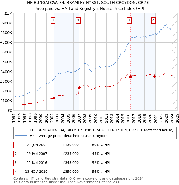 THE BUNGALOW, 34, BRAMLEY HYRST, SOUTH CROYDON, CR2 6LL: Price paid vs HM Land Registry's House Price Index