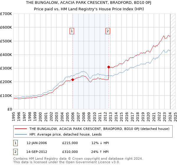 THE BUNGALOW, ACACIA PARK CRESCENT, BRADFORD, BD10 0PJ: Price paid vs HM Land Registry's House Price Index