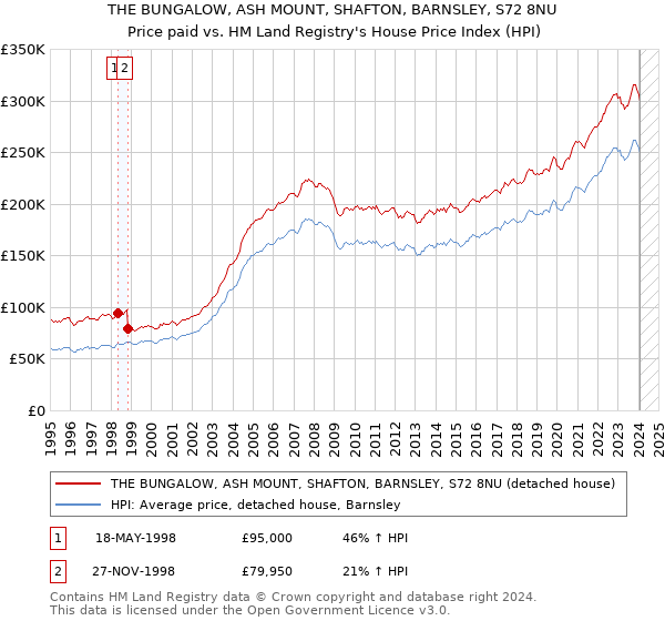 THE BUNGALOW, ASH MOUNT, SHAFTON, BARNSLEY, S72 8NU: Price paid vs HM Land Registry's House Price Index