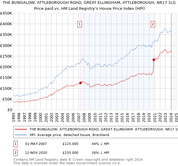 THE BUNGALOW, ATTLEBOROUGH ROAD, GREAT ELLINGHAM, ATTLEBOROUGH, NR17 1LG: Price paid vs HM Land Registry's House Price Index