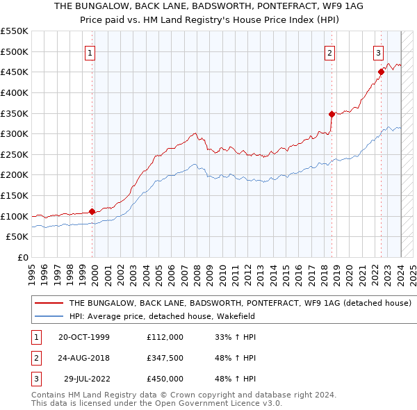 THE BUNGALOW, BACK LANE, BADSWORTH, PONTEFRACT, WF9 1AG: Price paid vs HM Land Registry's House Price Index