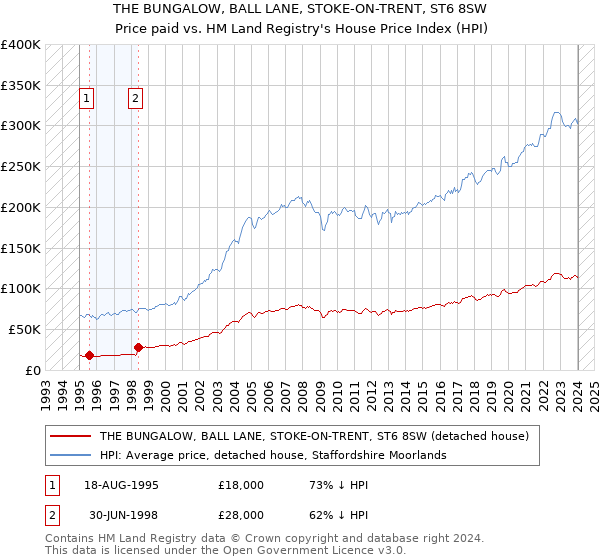 THE BUNGALOW, BALL LANE, STOKE-ON-TRENT, ST6 8SW: Price paid vs HM Land Registry's House Price Index