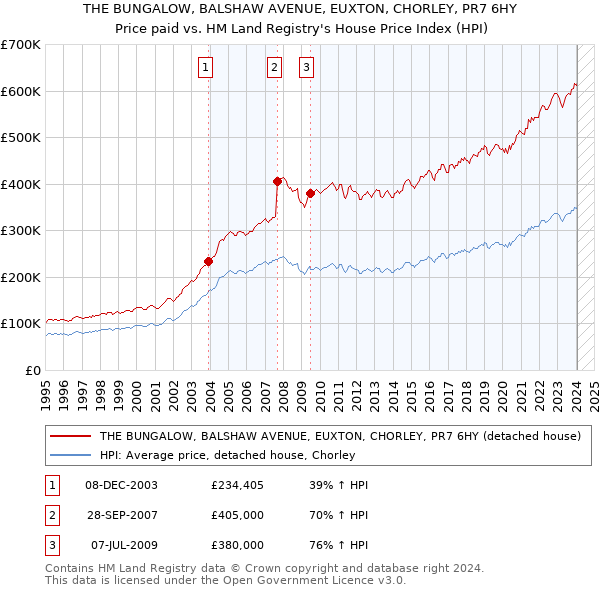 THE BUNGALOW, BALSHAW AVENUE, EUXTON, CHORLEY, PR7 6HY: Price paid vs HM Land Registry's House Price Index