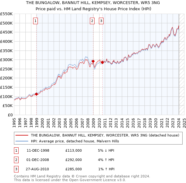 THE BUNGALOW, BANNUT HILL, KEMPSEY, WORCESTER, WR5 3NG: Price paid vs HM Land Registry's House Price Index
