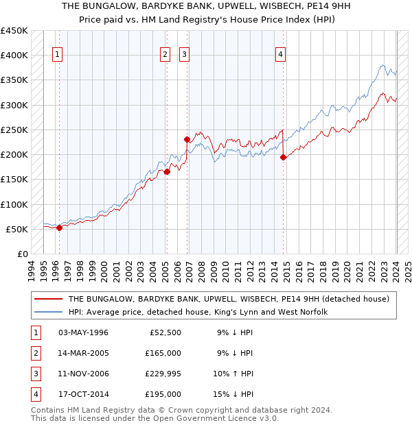 THE BUNGALOW, BARDYKE BANK, UPWELL, WISBECH, PE14 9HH: Price paid vs HM Land Registry's House Price Index