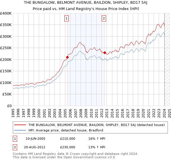 THE BUNGALOW, BELMONT AVENUE, BAILDON, SHIPLEY, BD17 5AJ: Price paid vs HM Land Registry's House Price Index