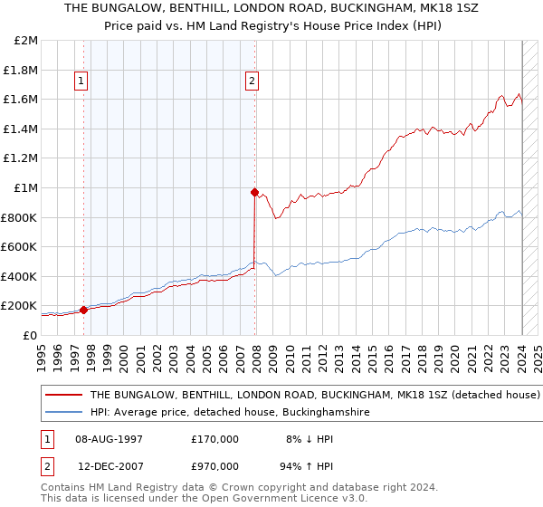 THE BUNGALOW, BENTHILL, LONDON ROAD, BUCKINGHAM, MK18 1SZ: Price paid vs HM Land Registry's House Price Index