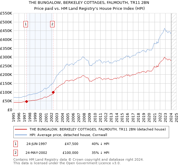 THE BUNGALOW, BERKELEY COTTAGES, FALMOUTH, TR11 2BN: Price paid vs HM Land Registry's House Price Index