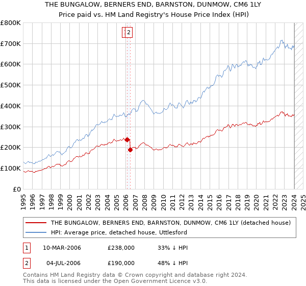 THE BUNGALOW, BERNERS END, BARNSTON, DUNMOW, CM6 1LY: Price paid vs HM Land Registry's House Price Index