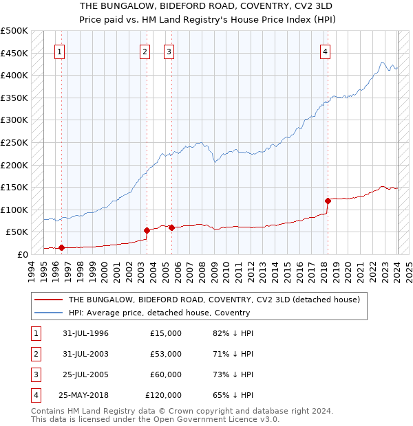 THE BUNGALOW, BIDEFORD ROAD, COVENTRY, CV2 3LD: Price paid vs HM Land Registry's House Price Index
