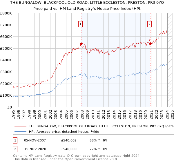 THE BUNGALOW, BLACKPOOL OLD ROAD, LITTLE ECCLESTON, PRESTON, PR3 0YQ: Price paid vs HM Land Registry's House Price Index