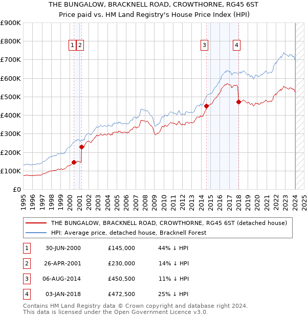 THE BUNGALOW, BRACKNELL ROAD, CROWTHORNE, RG45 6ST: Price paid vs HM Land Registry's House Price Index