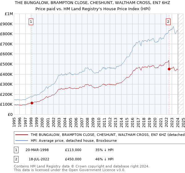 THE BUNGALOW, BRAMPTON CLOSE, CHESHUNT, WALTHAM CROSS, EN7 6HZ: Price paid vs HM Land Registry's House Price Index