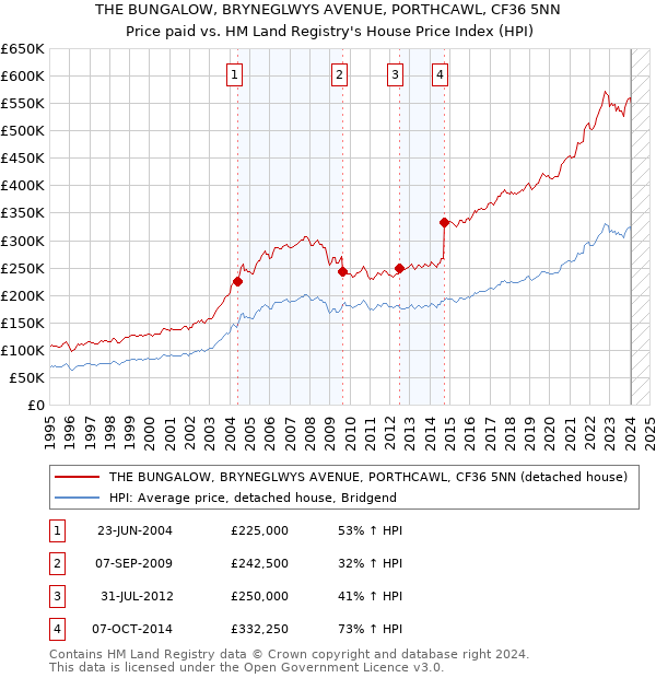 THE BUNGALOW, BRYNEGLWYS AVENUE, PORTHCAWL, CF36 5NN: Price paid vs HM Land Registry's House Price Index