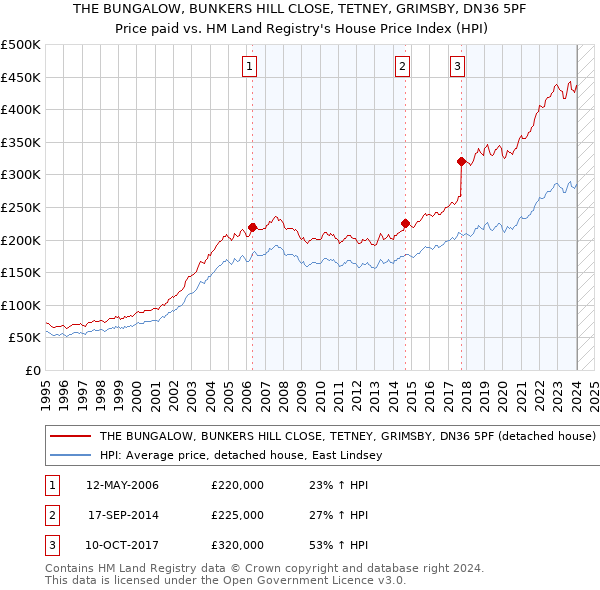 THE BUNGALOW, BUNKERS HILL CLOSE, TETNEY, GRIMSBY, DN36 5PF: Price paid vs HM Land Registry's House Price Index