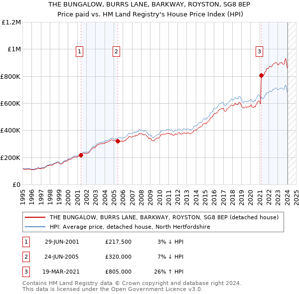 THE BUNGALOW, BURRS LANE, BARKWAY, ROYSTON, SG8 8EP: Price paid vs HM Land Registry's House Price Index