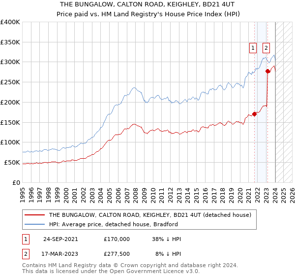 THE BUNGALOW, CALTON ROAD, KEIGHLEY, BD21 4UT: Price paid vs HM Land Registry's House Price Index