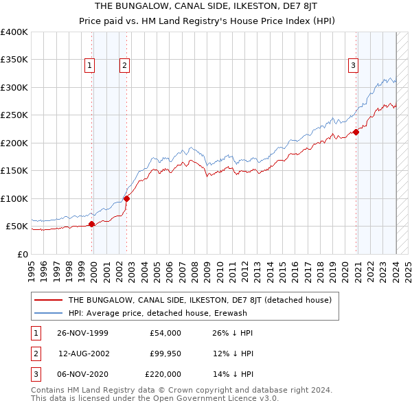 THE BUNGALOW, CANAL SIDE, ILKESTON, DE7 8JT: Price paid vs HM Land Registry's House Price Index