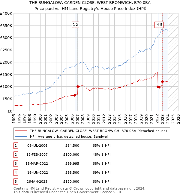 THE BUNGALOW, CARDEN CLOSE, WEST BROMWICH, B70 0BA: Price paid vs HM Land Registry's House Price Index