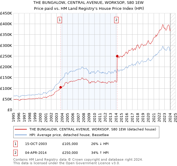 THE BUNGALOW, CENTRAL AVENUE, WORKSOP, S80 1EW: Price paid vs HM Land Registry's House Price Index