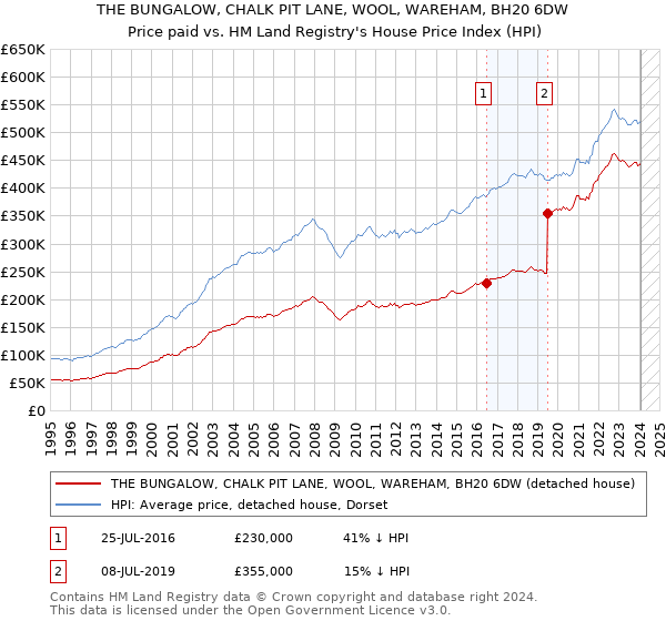 THE BUNGALOW, CHALK PIT LANE, WOOL, WAREHAM, BH20 6DW: Price paid vs HM Land Registry's House Price Index