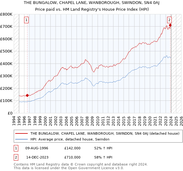THE BUNGALOW, CHAPEL LANE, WANBOROUGH, SWINDON, SN4 0AJ: Price paid vs HM Land Registry's House Price Index