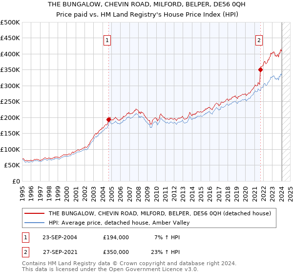 THE BUNGALOW, CHEVIN ROAD, MILFORD, BELPER, DE56 0QH: Price paid vs HM Land Registry's House Price Index