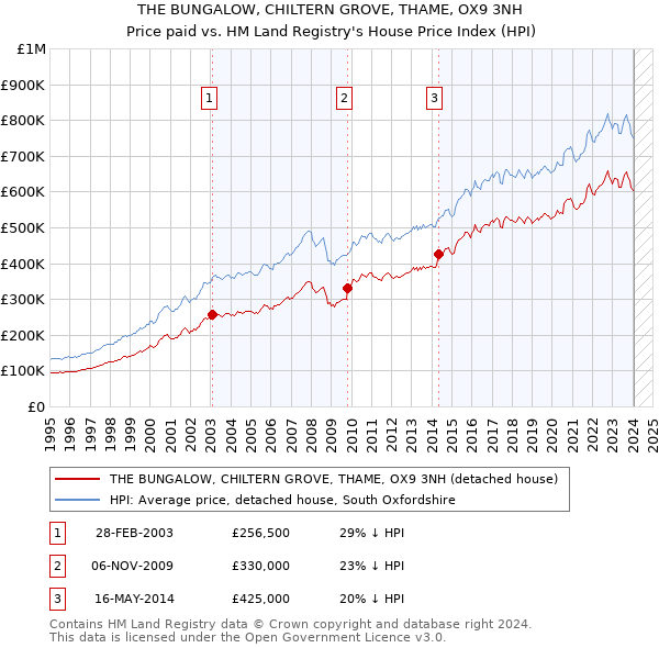 THE BUNGALOW, CHILTERN GROVE, THAME, OX9 3NH: Price paid vs HM Land Registry's House Price Index