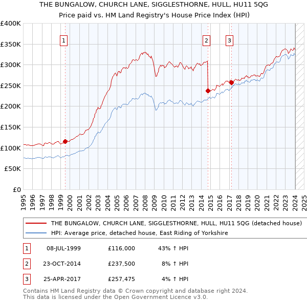 THE BUNGALOW, CHURCH LANE, SIGGLESTHORNE, HULL, HU11 5QG: Price paid vs HM Land Registry's House Price Index