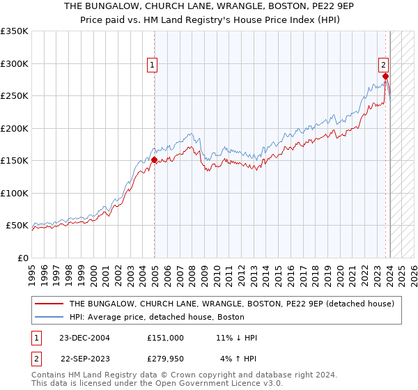 THE BUNGALOW, CHURCH LANE, WRANGLE, BOSTON, PE22 9EP: Price paid vs HM Land Registry's House Price Index