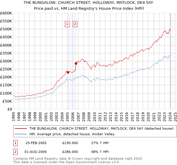 THE BUNGALOW, CHURCH STREET, HOLLOWAY, MATLOCK, DE4 5AY: Price paid vs HM Land Registry's House Price Index