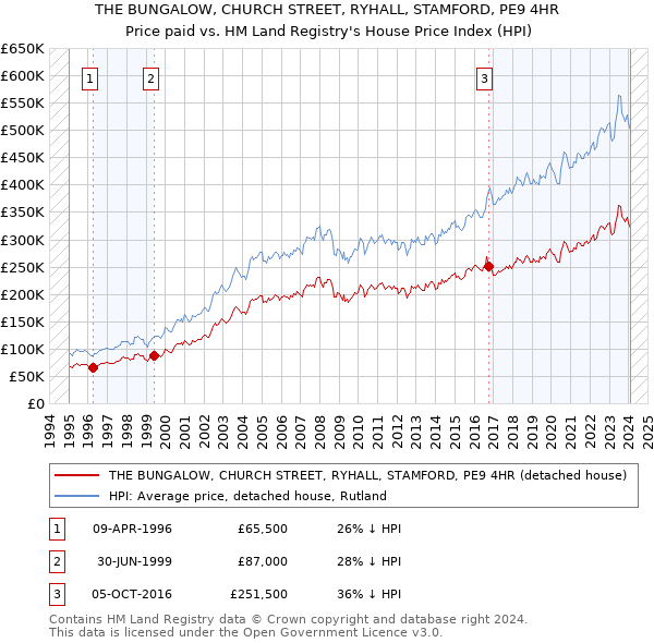 THE BUNGALOW, CHURCH STREET, RYHALL, STAMFORD, PE9 4HR: Price paid vs HM Land Registry's House Price Index